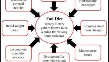 Η ψυχολογία των βραχυπρόθεσμων δίαιτων: Κατανόηση της σύνδεσης νου-σώματος