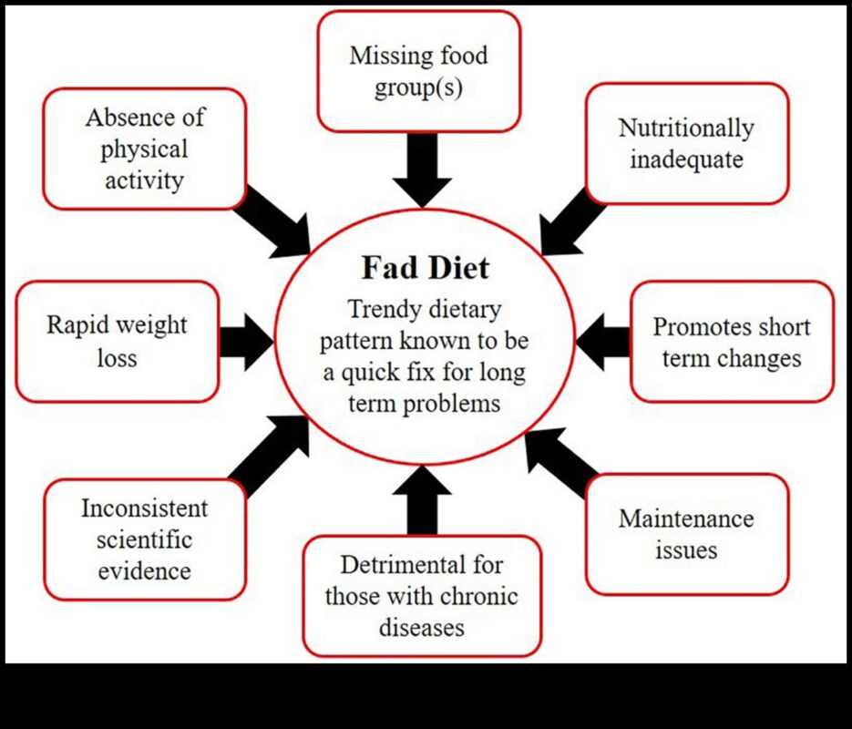Η ψυχολογία των βραχυπρόθεσμων δίαιτων: Κατανόηση της σύνδεσης νου-σώματος